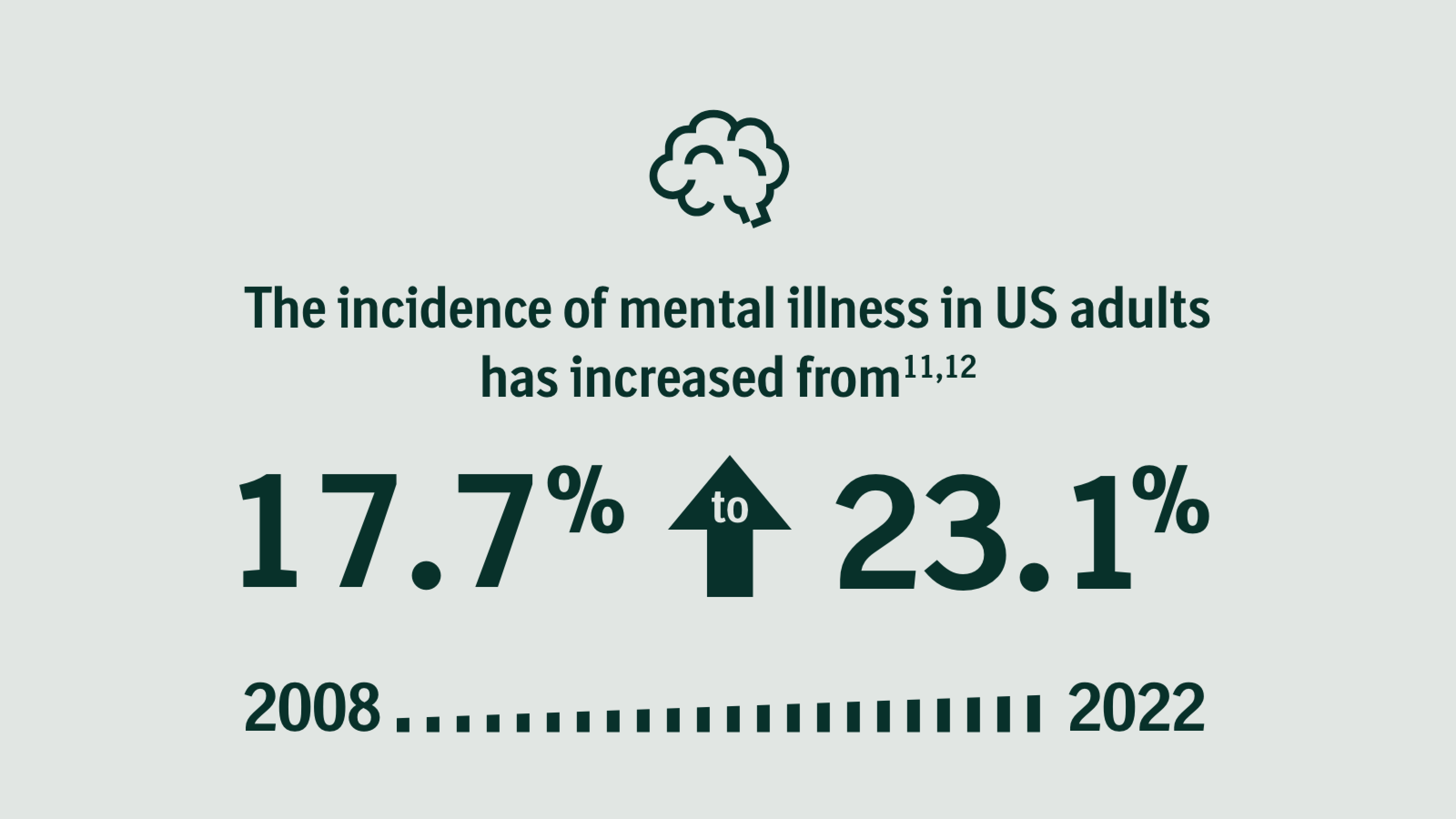 Mental Illness Incidence Increased between 2008 & 2022