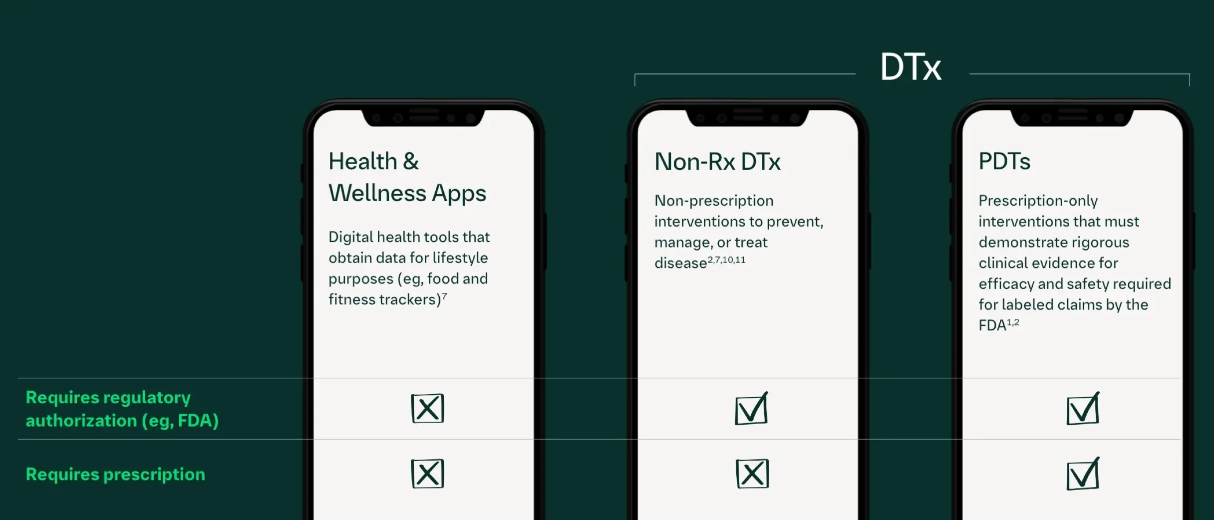 PDTs Meet Higher Clinical & Regulatory Benchmarks vs Health & Wellness Apps