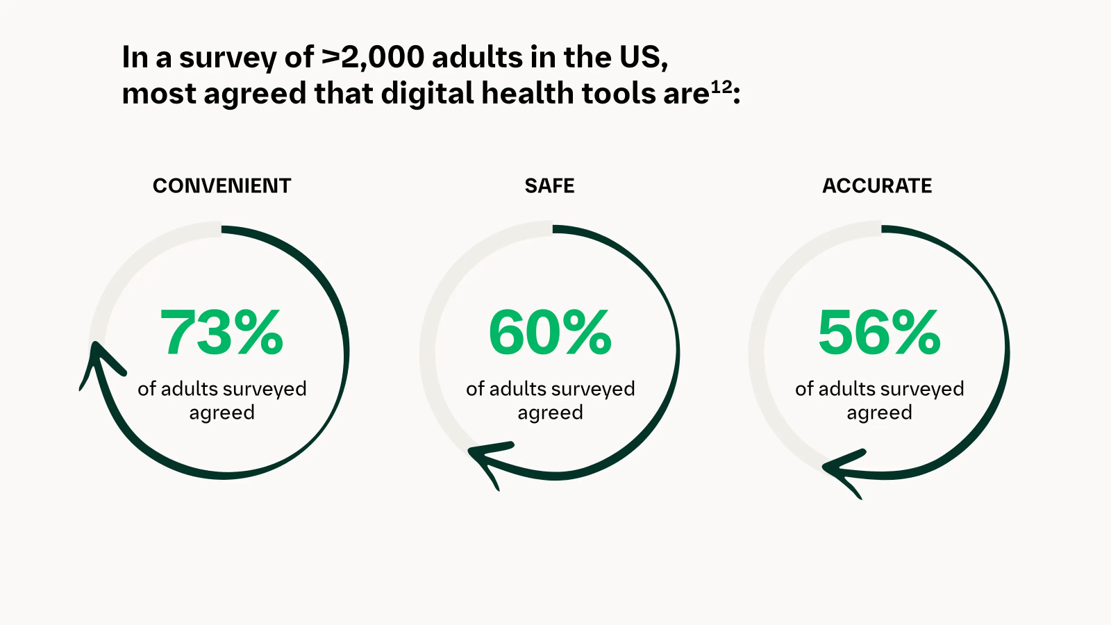 Survey Statistics From 2,000 People